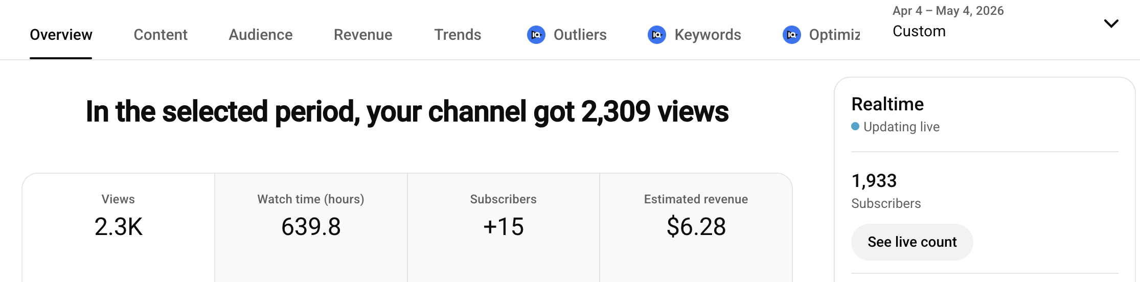 YouTube analytics before automation: 2,309 views, +15 subscribers, $6.28 revenue